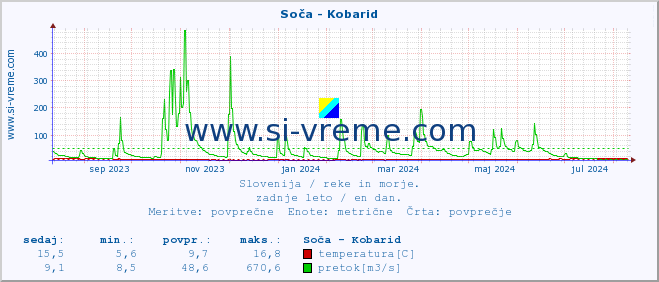 POVPREČJE :: Soča - Kobarid :: temperatura | pretok | višina :: zadnje leto / en dan.