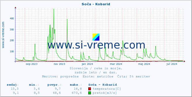 POVPREČJE :: Soča - Kobarid :: temperatura | pretok | višina :: zadnje leto / en dan.