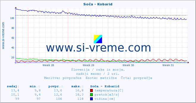 POVPREČJE :: Soča - Kobarid :: temperatura | pretok | višina :: zadnji mesec / 2 uri.