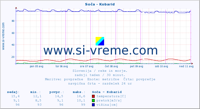 POVPREČJE :: Soča - Kobarid :: temperatura | pretok | višina :: zadnji teden / 30 minut.