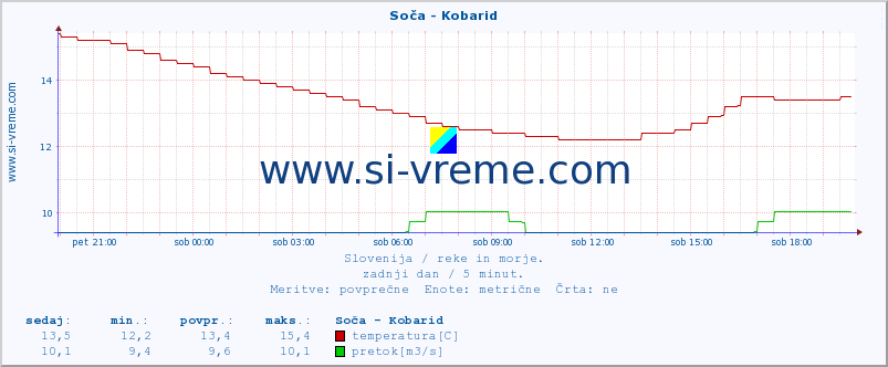 POVPREČJE :: Soča - Kobarid :: temperatura | pretok | višina :: zadnji dan / 5 minut.