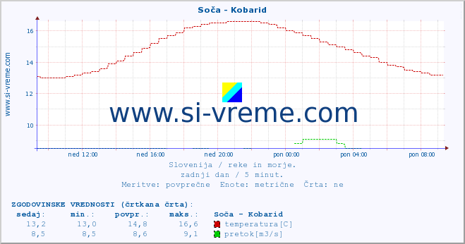 POVPREČJE :: Soča - Kobarid :: temperatura | pretok | višina :: zadnji dan / 5 minut.