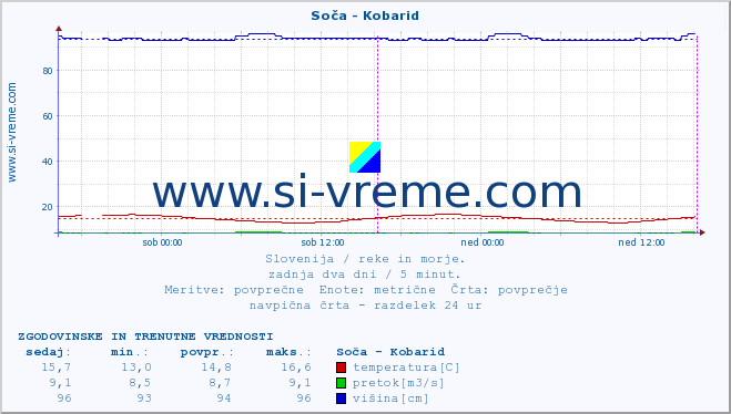 POVPREČJE :: Soča - Kobarid :: temperatura | pretok | višina :: zadnja dva dni / 5 minut.