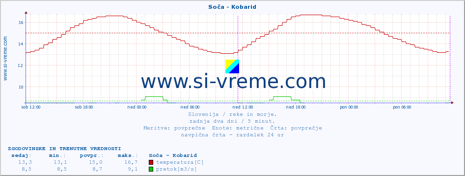 POVPREČJE :: Soča - Kobarid :: temperatura | pretok | višina :: zadnja dva dni / 5 minut.