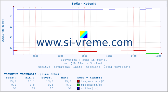 POVPREČJE :: Soča - Kobarid :: temperatura | pretok | višina :: zadnji dan / 5 minut.