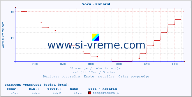 POVPREČJE :: Soča - Kobarid :: temperatura | pretok | višina :: zadnji dan / 5 minut.