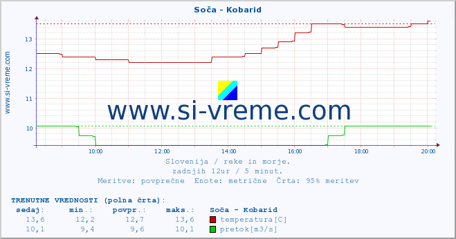 POVPREČJE :: Soča - Kobarid :: temperatura | pretok | višina :: zadnji dan / 5 minut.