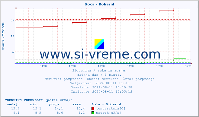 POVPREČJE :: Soča - Kobarid :: temperatura | pretok | višina :: zadnji dan / 5 minut.