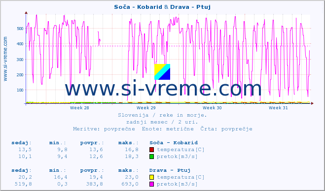 POVPREČJE :: Soča - Kobarid & Drava - Ptuj :: temperatura | pretok | višina :: zadnji mesec / 2 uri.