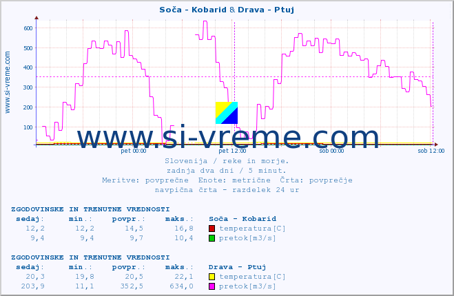 POVPREČJE :: Soča - Kobarid & Drava - Ptuj :: temperatura | pretok | višina :: zadnja dva dni / 5 minut.