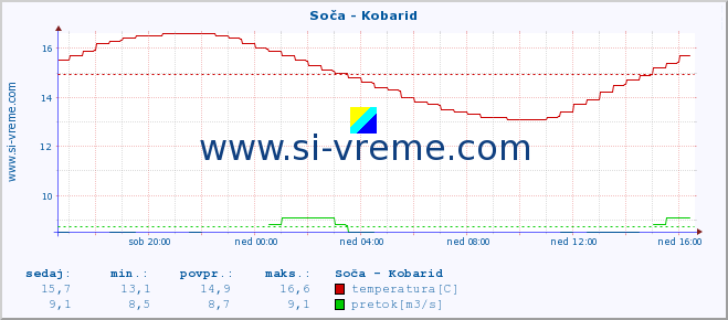 POVPREČJE :: Soča - Kobarid :: temperatura | pretok | višina :: zadnji dan / 5 minut.