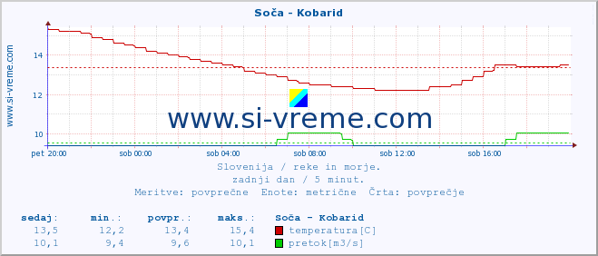 POVPREČJE :: Soča - Kobarid :: temperatura | pretok | višina :: zadnji dan / 5 minut.