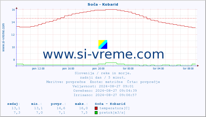 POVPREČJE :: Soča - Kobarid :: temperatura | pretok | višina :: zadnji dan / 5 minut.