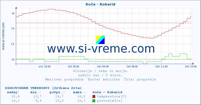 POVPREČJE :: Soča - Kobarid :: temperatura | pretok | višina :: zadnji dan / 5 minut.