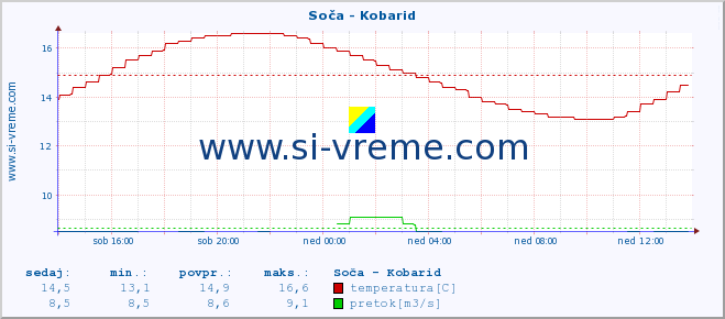 POVPREČJE :: Soča - Kobarid :: temperatura | pretok | višina :: zadnji dan / 5 minut.