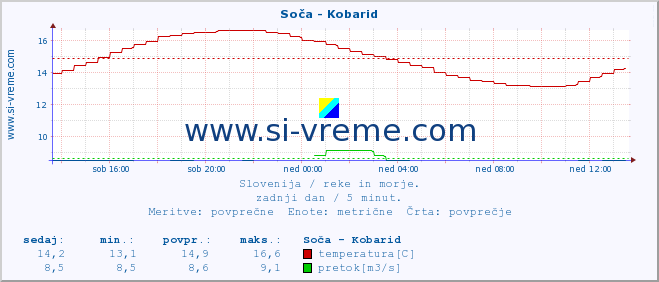 POVPREČJE :: Soča - Kobarid :: temperatura | pretok | višina :: zadnji dan / 5 minut.