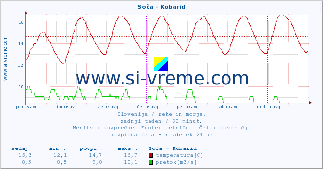 POVPREČJE :: Soča - Kobarid :: temperatura | pretok | višina :: zadnji teden / 30 minut.