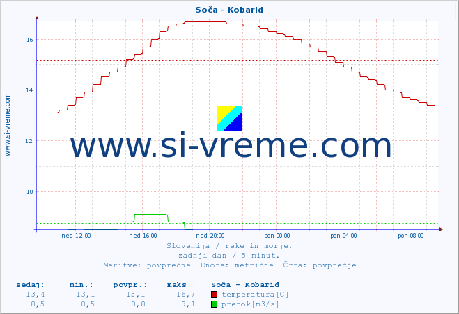 POVPREČJE :: Soča - Kobarid :: temperatura | pretok | višina :: zadnji dan / 5 minut.