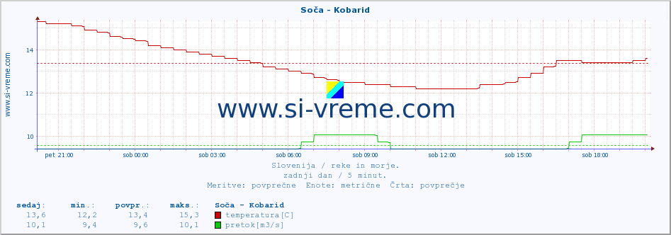 POVPREČJE :: Soča - Kobarid :: temperatura | pretok | višina :: zadnji dan / 5 minut.