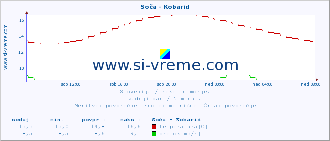 POVPREČJE :: Soča - Kobarid :: temperatura | pretok | višina :: zadnji dan / 5 minut.