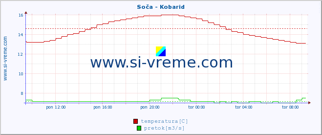 POVPREČJE :: Soča - Kobarid :: temperatura | pretok | višina :: zadnji dan / 5 minut.