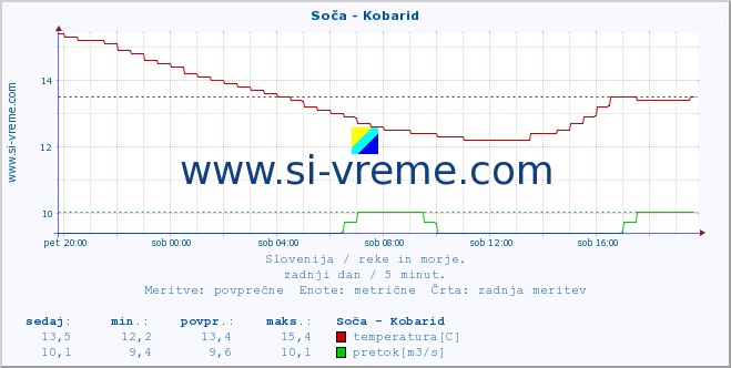 POVPREČJE :: Soča - Kobarid :: temperatura | pretok | višina :: zadnji dan / 5 minut.