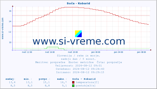 POVPREČJE :: Soča - Kobarid :: temperatura | pretok | višina :: zadnji dan / 5 minut.