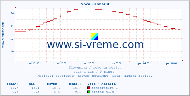 POVPREČJE :: Soča - Kobarid :: temperatura | pretok | višina :: zadnji dan / 5 minut.