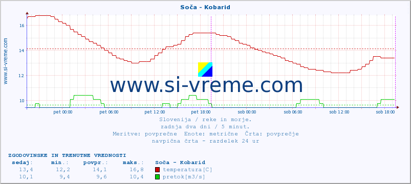 POVPREČJE :: Soča - Kobarid :: temperatura | pretok | višina :: zadnja dva dni / 5 minut.