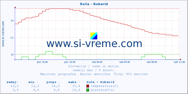 POVPREČJE :: Soča - Kobarid :: temperatura | pretok | višina :: zadnji dan / 5 minut.