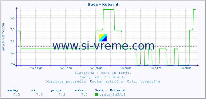 POVPREČJE :: Soča - Kobarid :: temperatura | pretok | višina :: zadnji dan / 5 minut.