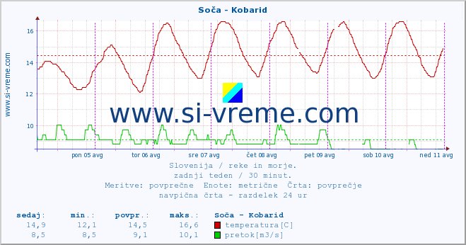 POVPREČJE :: Soča - Kobarid :: temperatura | pretok | višina :: zadnji teden / 30 minut.