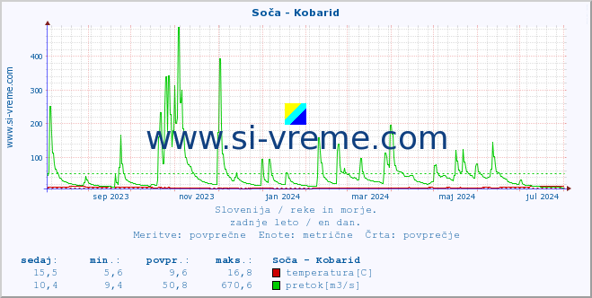 POVPREČJE :: Soča - Kobarid :: temperatura | pretok | višina :: zadnje leto / en dan.