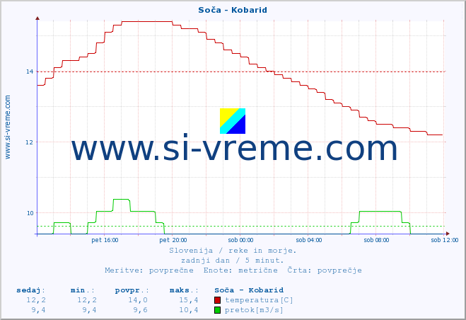 POVPREČJE :: Soča - Kobarid :: temperatura | pretok | višina :: zadnji dan / 5 minut.