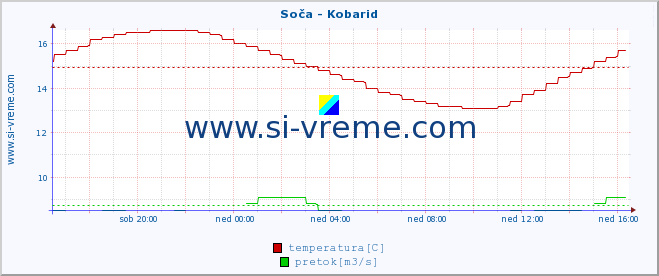 POVPREČJE :: Soča - Kobarid :: temperatura | pretok | višina :: zadnji dan / 5 minut.