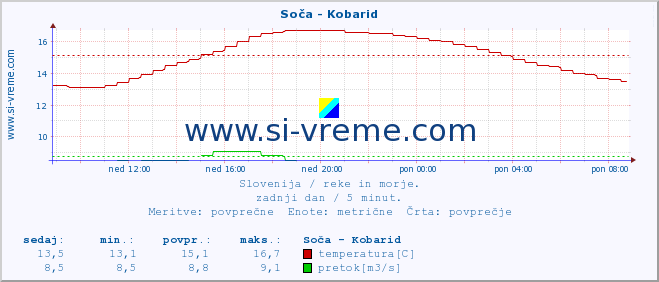 POVPREČJE :: Soča - Kobarid :: temperatura | pretok | višina :: zadnji dan / 5 minut.