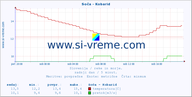 POVPREČJE :: Soča - Kobarid :: temperatura | pretok | višina :: zadnji dan / 5 minut.