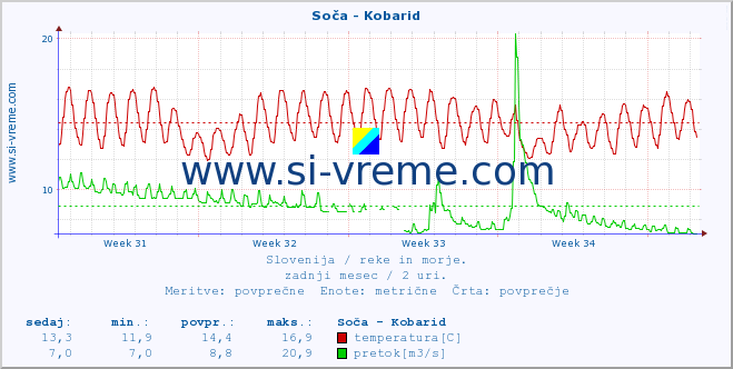 POVPREČJE :: Soča - Kobarid :: temperatura | pretok | višina :: zadnji mesec / 2 uri.