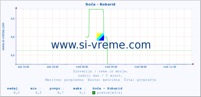 POVPREČJE :: Soča - Kobarid :: temperatura | pretok | višina :: zadnji dan / 5 minut.