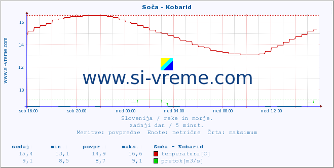 POVPREČJE :: Soča - Kobarid :: temperatura | pretok | višina :: zadnji dan / 5 minut.