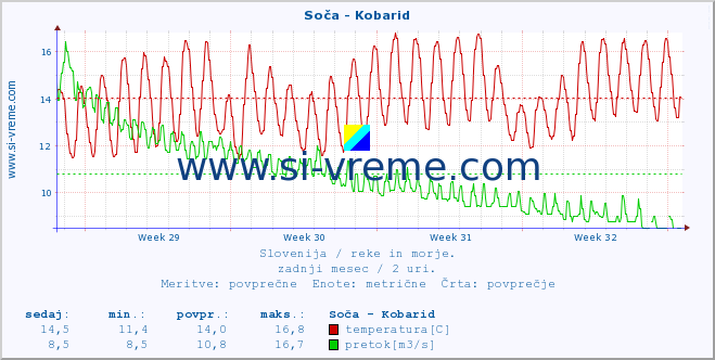 POVPREČJE :: Soča - Kobarid :: temperatura | pretok | višina :: zadnji mesec / 2 uri.