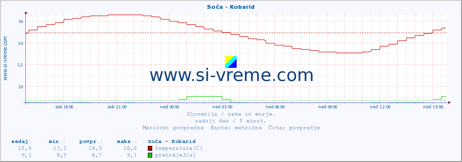 POVPREČJE :: Soča - Kobarid :: temperatura | pretok | višina :: zadnji dan / 5 minut.