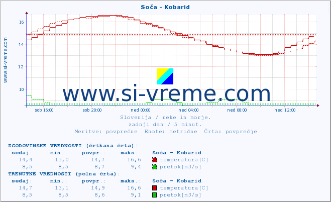 POVPREČJE :: Soča - Kobarid :: temperatura | pretok | višina :: zadnji dan / 5 minut.