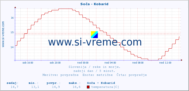 POVPREČJE :: Soča - Kobarid :: temperatura | pretok | višina :: zadnji dan / 5 minut.