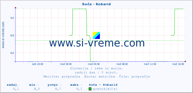 POVPREČJE :: Soča - Kobarid :: temperatura | pretok | višina :: zadnji dan / 5 minut.