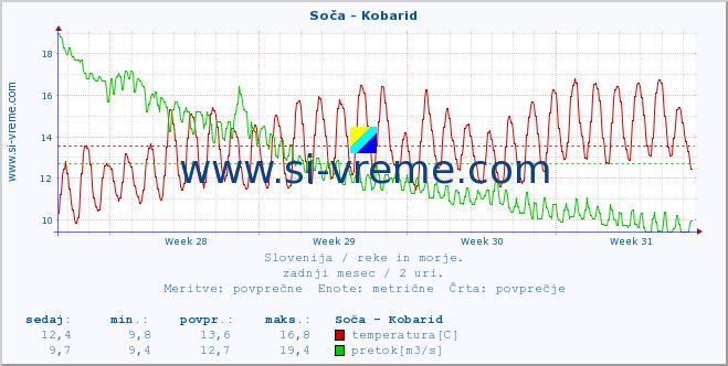 POVPREČJE :: Soča - Kobarid :: temperatura | pretok | višina :: zadnji mesec / 2 uri.