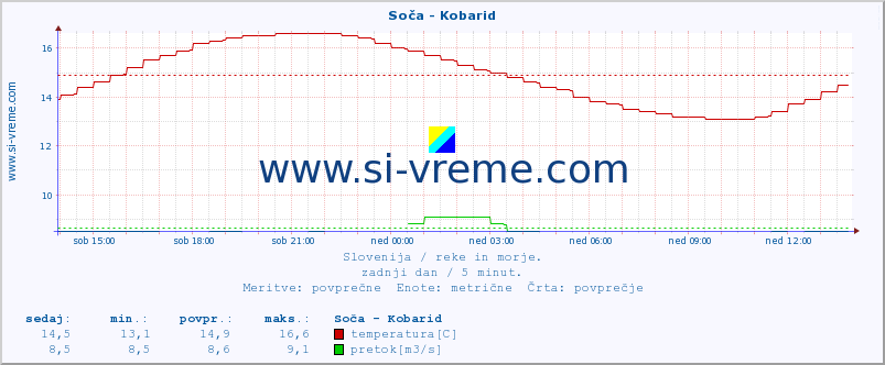 POVPREČJE :: Soča - Kobarid :: temperatura | pretok | višina :: zadnji dan / 5 minut.