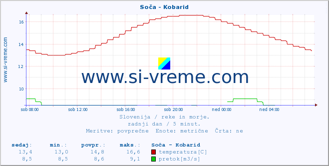 POVPREČJE :: Soča - Kobarid :: temperatura | pretok | višina :: zadnji dan / 5 minut.