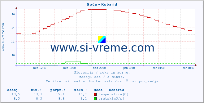 POVPREČJE :: Soča - Kobarid :: temperatura | pretok | višina :: zadnji dan / 5 minut.