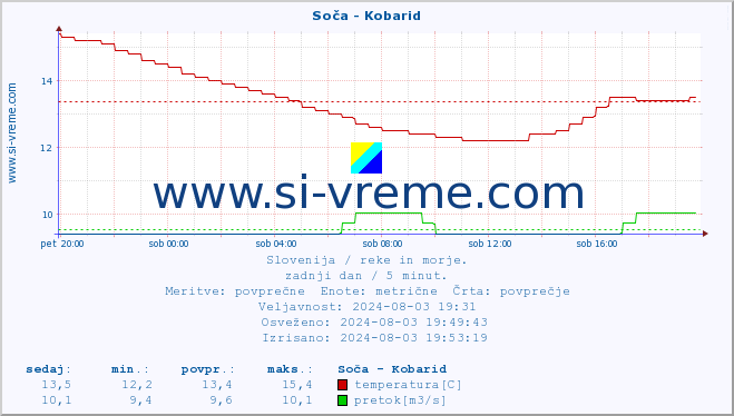 POVPREČJE :: Soča - Kobarid :: temperatura | pretok | višina :: zadnji dan / 5 minut.